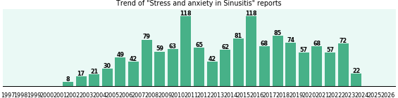 Would you have Stress and anxiety when you have Sinusitis? Would you have Stress and anxiety when you have Sinusitis?